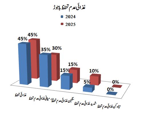 موسمیاتی تبدیلی اور غذائی عدم تحفظ کا خدشہ